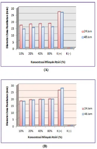 Gambar  3.  Histogram  perbandingan  hasil  pengukuran  diameter  hambatan  (mm)  minyak  atsiri  rimpang  lengkuas  merah  Alpinia 