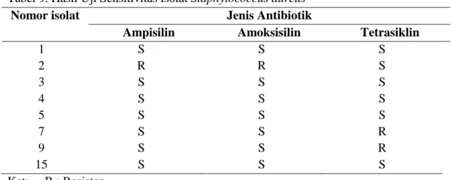 Tabel 9. Hasil Uji Sensitivitas isolat Staphylococcus aureus 
