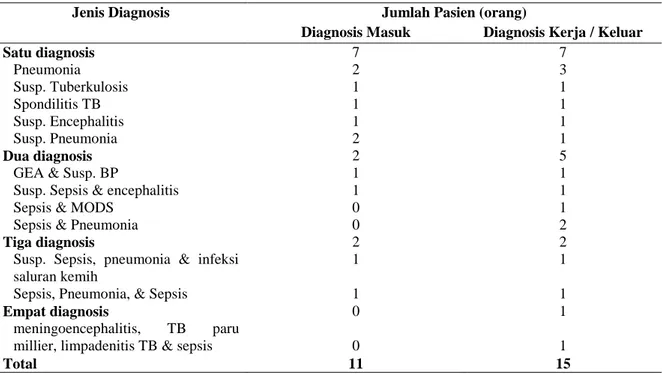 Tabel II. Data diagnosis masuk, kerja, atau keluar terkait infeksi pada pasien ICU dan ICCU 