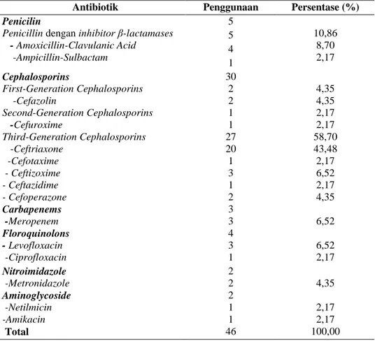 Tabel III. Jenis dan golongan antibiotik pada penggunaan tunggal                            Antibiotik  Penggunaan    Persentase (%)  Penicilin 