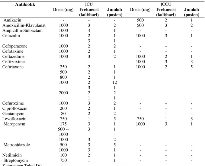Tabel  IV. Data dosis antibiotik dan frekuensi pemberian pada pasien di ruang ICU dan ICCU 