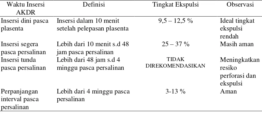 Tabel 2.1. Perbandingan Tingkat Ekspulsi pada insersi AKDR berdasarkan Health Thechnology Assesment (HTA) Indonesia, KB pada periode menyusui (Hasil kajian HTA pada tahun 2009) 