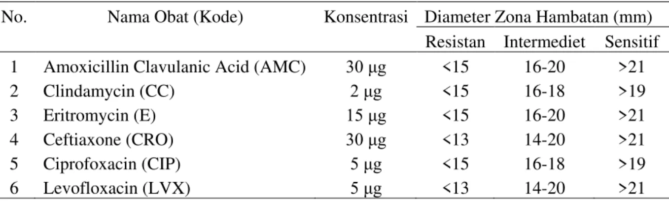 Tabel 1. Standart Diameter Zona Hambatan Antibiotika Yang Digunakan Pada Penelitian. 