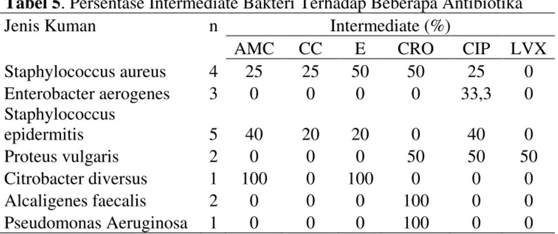 Tabel 3. Persentase Kepekaan Bakteri Terhadap Beberapa Antibiotika 