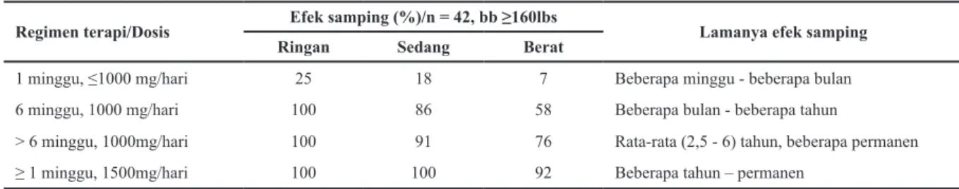 Tabel 2. Efek Samping Fluorokinolon (Standar Siprofloksasin) 15