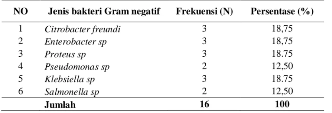 Tabel 2. Bakteri batang Gram negatif penghasil ESBL 