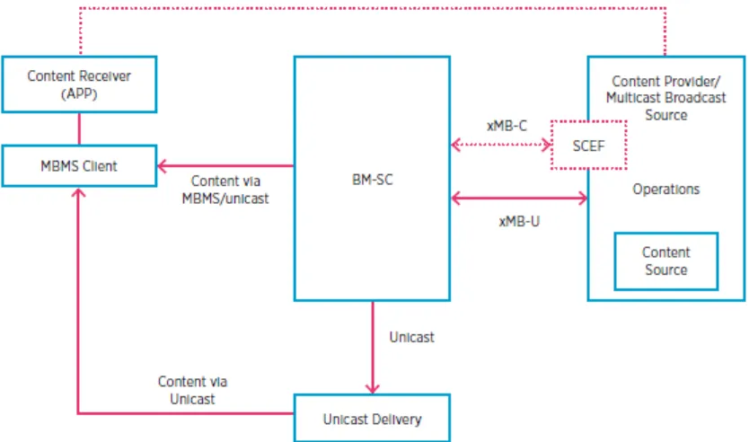 Gambar 2. The xMB reference model () 
