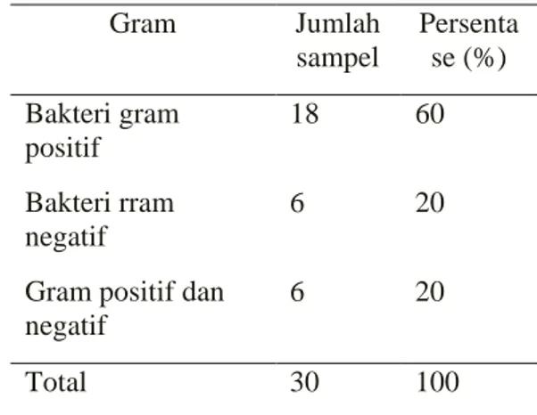 Tabel 1. Uraian Pengambilan Sampel  Berdasarkan pertumbuhan bakteri pada media  isolasi Agar Nutrien dan Agar Mac  Conkey 