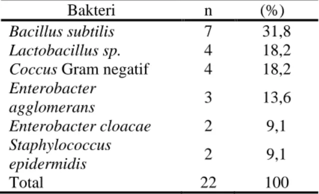 Tabel 2. Distribusi Pertumbuhan Bakteri 
