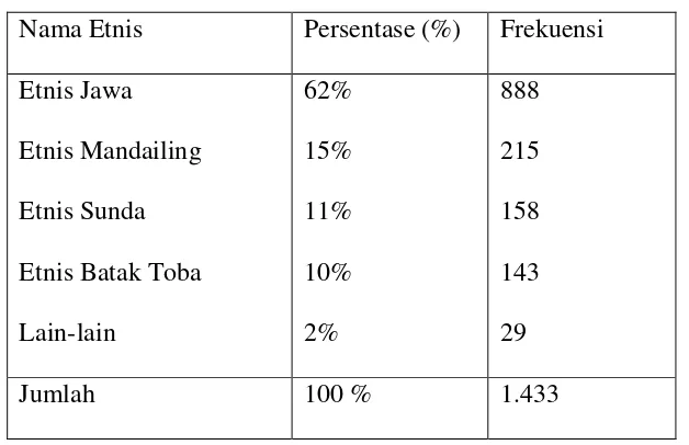 Tabel 1.1 : Jumlah Penduduk Berdasarkan Etnis 