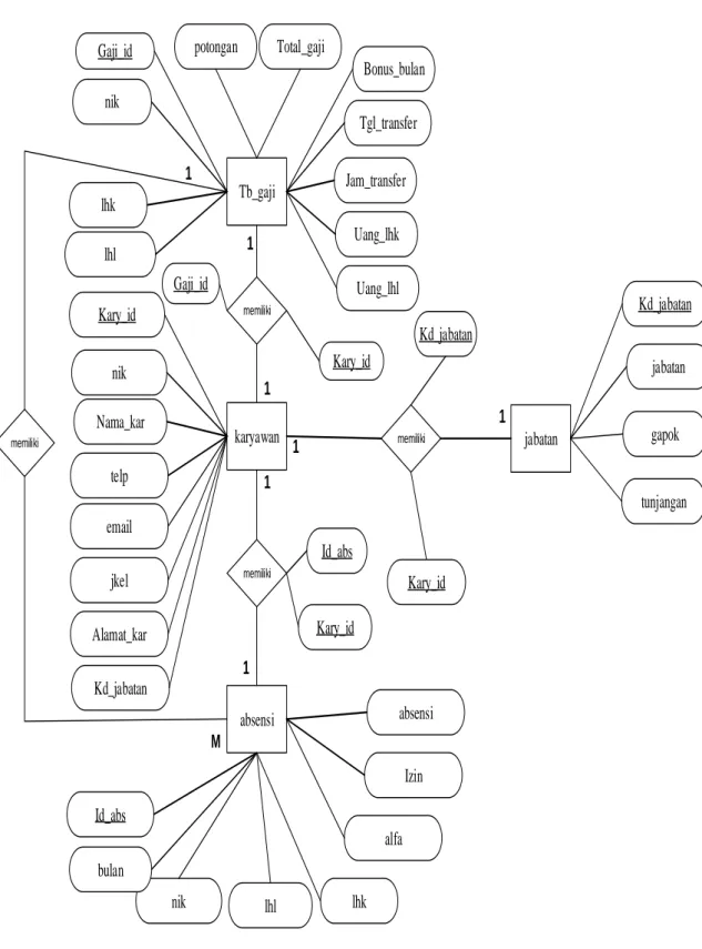 Gambar III.18. Entity Relationship Diagram (ERD) 