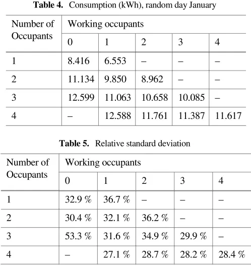 Table 4. Consumption (kWh), random day January