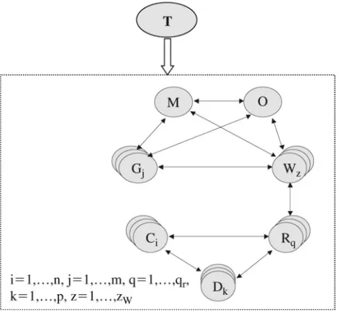 Fig. 2. Basic agents in an electricity market, [9]