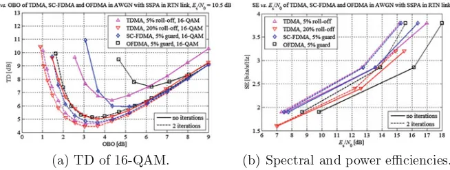 Fig. 3. Power and spectral eﬃciencies of TDMA, OFDMA and SC-FDMA in returnlink.