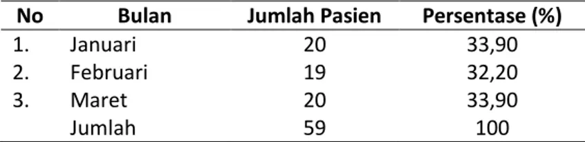 Tabel  1.    Jumlah  pasien  persalinan  bedah  sesar  di  RS  PKU  Muhammadiyah  Bantul  periode 1 Januarit31 Maret 2014  