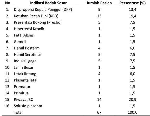 Tabel 5. Indikasi persalinan bedah sesar di RS PKU Muhammadiyah Bantul periode 1  Januarit31 Maret 2014 