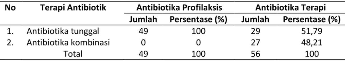 Tabel 6. Tujuan penggunaan antibiotik 