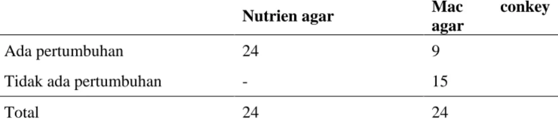 Tabel 2. Distribusi Pertumbuhan Bakteri Pada Alat Makan 