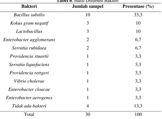 Tabel 6. Hasil Distibusi Bakteri 