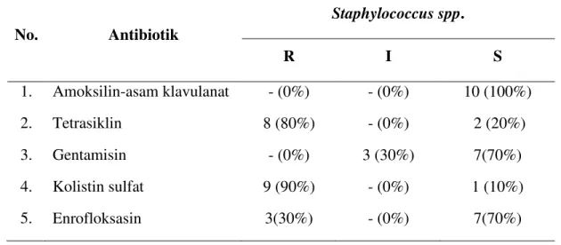 Tabel 2. Persentase hasil uji sensitivitas Staphylococcus spp. terhadap beberapa jenis  antibiotik