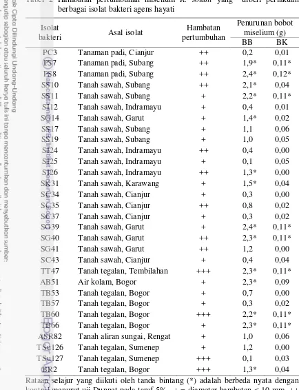 Tabel 2 Hambatan pertumbuhan miselium R. solani yang  diberi perlakuan 