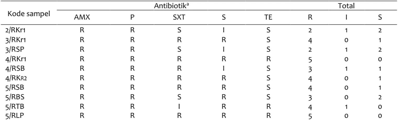 Tabel 2 Hasil pengujian sensitivitas isolat E. coli penghasil ESBL terhadap antibiotik 
