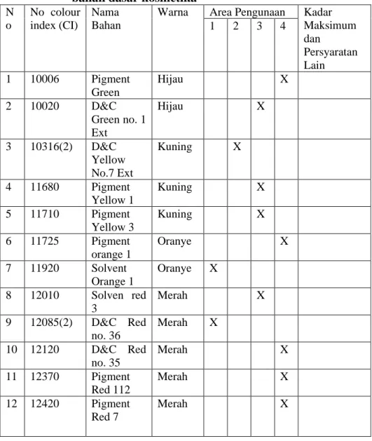 Tabel  2.2  :  Zat  Warna  yang  diizinkan  untuk  digunakan  sebagai  bahan dasar kosmetika 