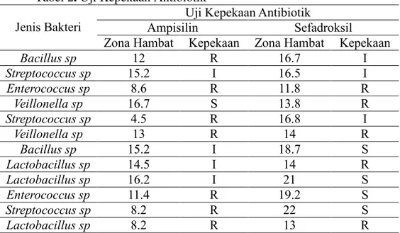 Tabel 2. Uji Kepekaan Antibiotik 