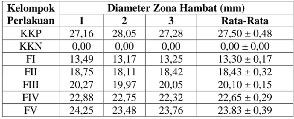Tabel 6. Diameter Zona Hambat Ekstrak Sediaan Pasta Gigi Ekstrak Etanol Daun Landep  Kelompok 