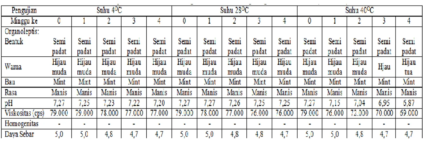 Tabel 8. Hasil Uji Stabilitas Sediaan Pasta Gigi Ekstrak Daun Landep dengan Konsentrasi 2% (Formula II) 