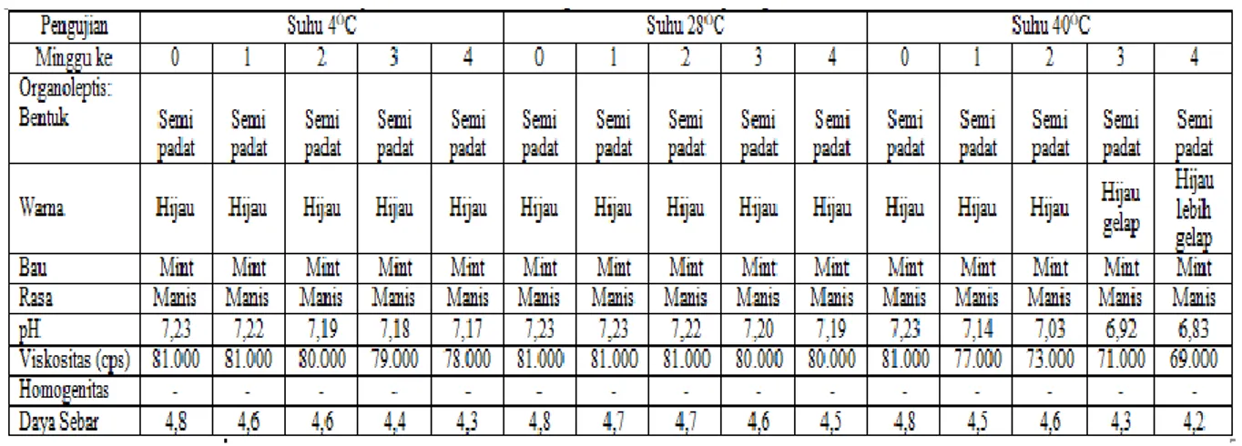 Tabel 9. Hasil Uji Stabilitas Sediaan Pasta Gigi Ekstrak Daun Landep dengan Konsentrasi 4% (Formula III) 