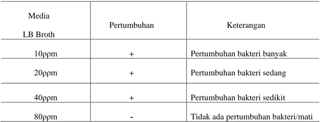 Tabel 2. Uji resisten Antibiotik Ampisilin 