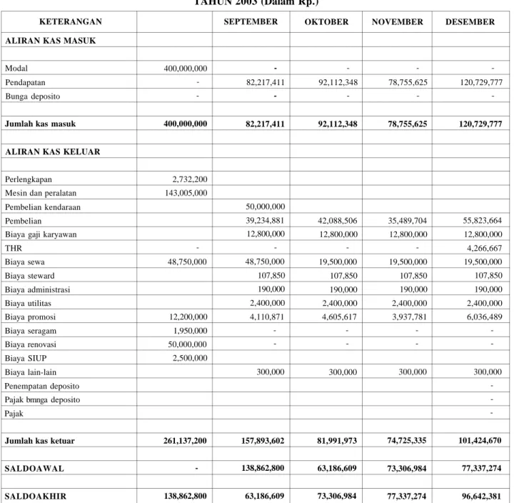 TABEL 10.25 ALIRANKAS TAHUN 2003 (Dalam Rp.)