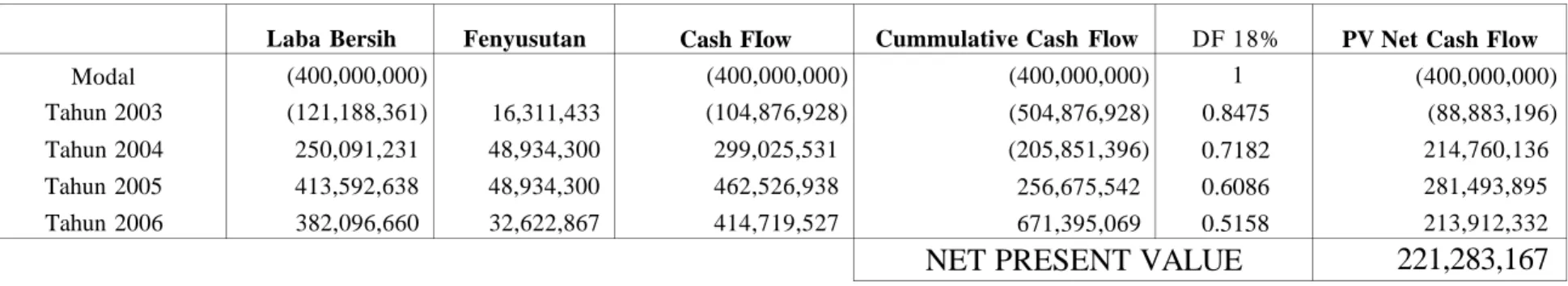 TABEL 10.35 NET PRESENT VALUE