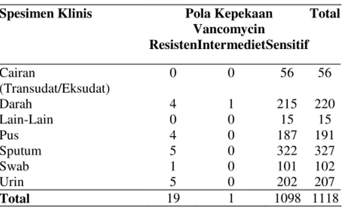 Tabel 4.  Hasil  Uji  Kepekaan Staphylococcus aureus  terhadap Vancomycin berdasarkan Spesimen Klinis 