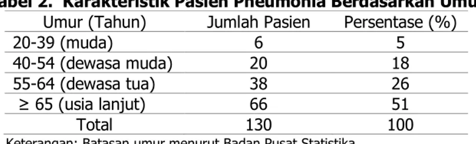 Tabel 1.  Karakteristik Pasien Pneumonia Berdasarkan Jenis Kelamin  Jenis Kelamin  Jumlah Pasien  Persentase (%) 