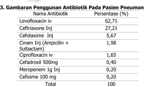 Tabel 3. Gambaran Penggunan Antibiotik Pada Pasien Pneumonia  Nama Antibiotik   Persentase (%) 