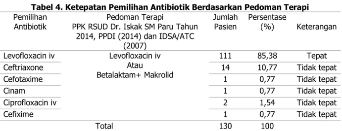 Tabel 4. Ketepatan Pemilihan Antibiotik Berdasarkan Pedoman Terapi Pemilihan 