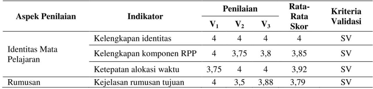 Tabel 1. Hasil Validasi RPP 