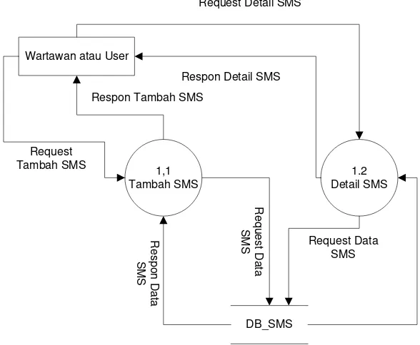 Gambar 3.3 DFD Level 1 Proses SMS Masuk 