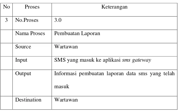 Tabel 3.3 Spesifikasi Proses Pembuatan Laporan 