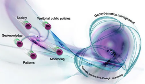 FIGURE 3.1   The role of geocybernetic solutions immersed in a transdisciplinary model.