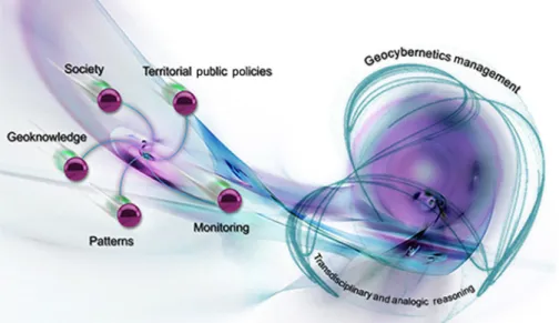 FIGURE 3.1   The role of geocybernetic solutions immersed in a transdisciplinary model.