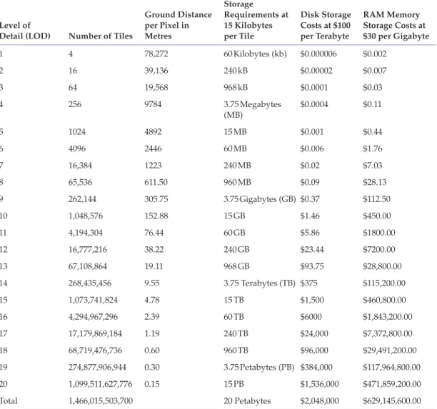 TABLE 6.3  The Number of Tiles, Storage Requirements, and Storage Costs Used by a Tile-Based Online 