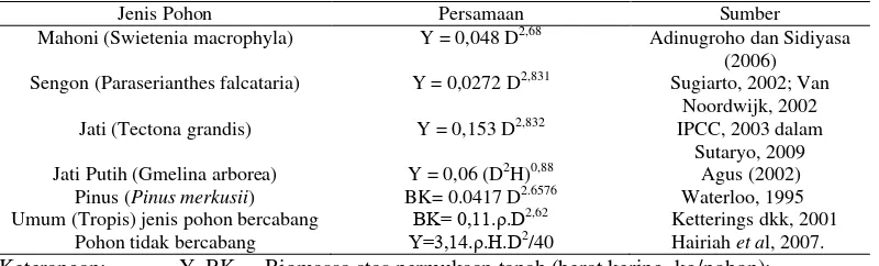 Tabel 6. Estimasi biomassa pohon menggunakan persamaan alometrik  