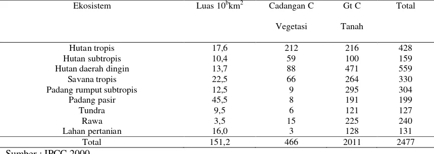 Tabel 2. Jumlah C Tersimpan di vegetasi dan tanah kedalaman 1m 