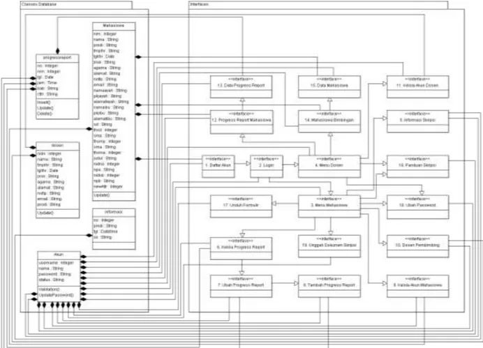 Gambar 3: Class Diagram Aplikasi Pengendalian Skripsi  D.  Deployment Diagram 