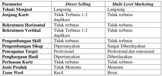 Tabel 8. Perbedaan serta persamaan Direct Selling dan MLM [1] 