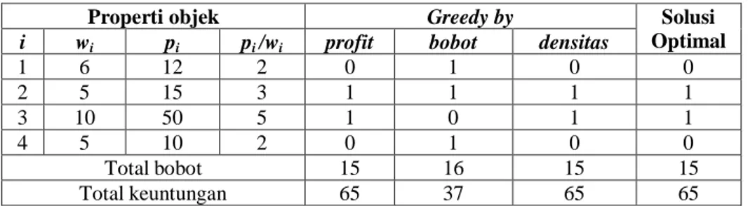 Tabel 2. Solusi algoritma Greedy [4] 