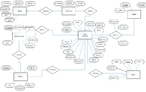 Gambar 3. Entity Relationship Diagram keseluruhan Sistem [4] 